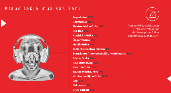 Kurš mūzikas žanrs Latvijā ir populārākais? Nē, tas nav šlāgeris un pat ne hiphops