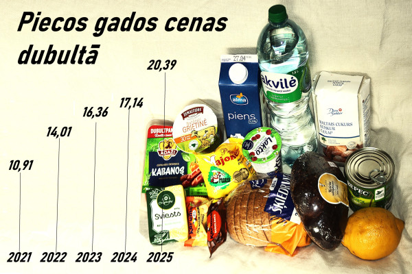 Reālā inflācija Latvijā atgriežas pie skandalozajiem 20% gadā