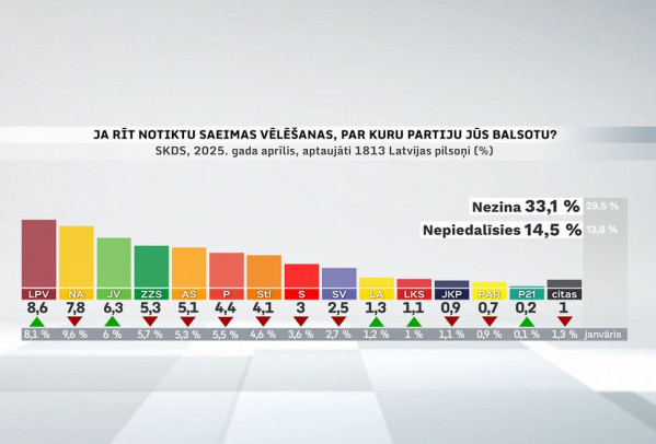 Partiju reitingi: "Latvija pirmajā vietā" izvirzās līderpozīcijā